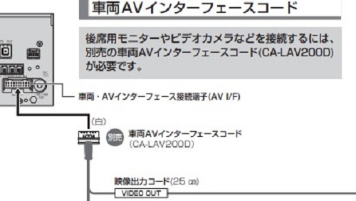 リアモニターに映像が出力可能なカーナビと接続方法